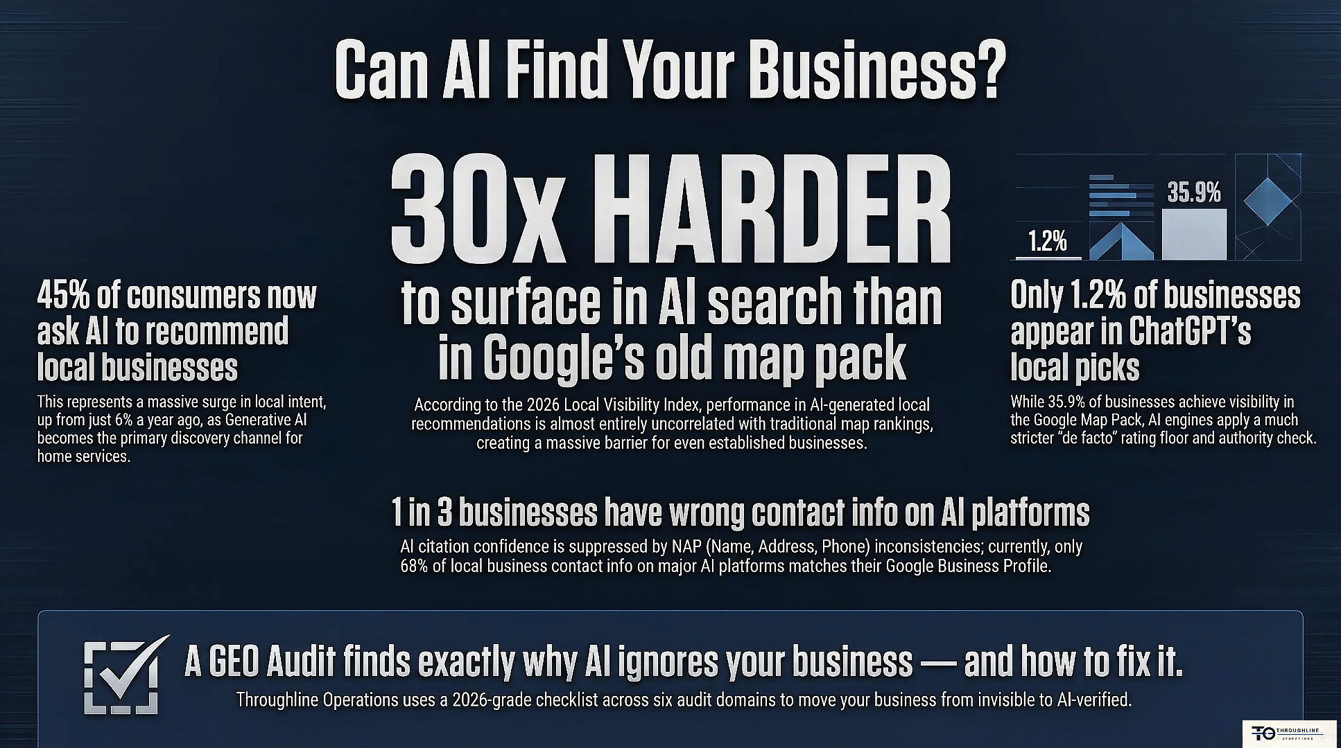 Can AI find your business? Getting recommended by AI is roughly 30× harder than ranking in classic search.